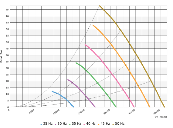 Diagram met curven die de druk (Pa) als functie van de volumestroom (m³/h) tonen bij verschillende frequenties (25 Hz, 30 Hz, 35 Hz, 40 Hz, 45 Hz, 50 Hz). De curven worden in verschillende kleuren weergegeven: blauw, rood, paars, groen, oranje en geel.