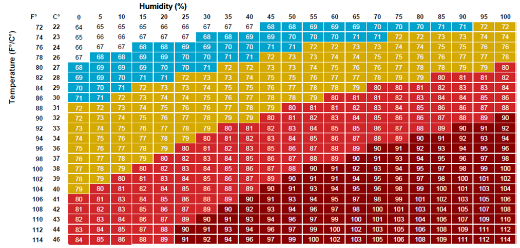 Heat stress index chart showing temperature and humidity levels with color-coded stress thresholds